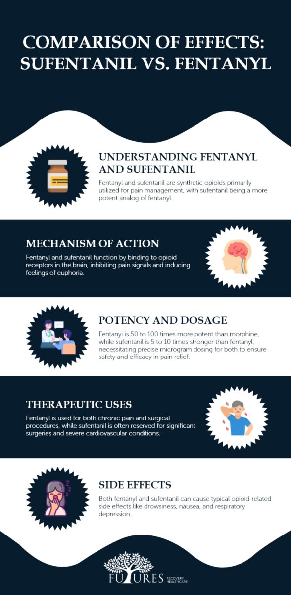 Comparison of Effects Sufentanil vs. Fentanyl