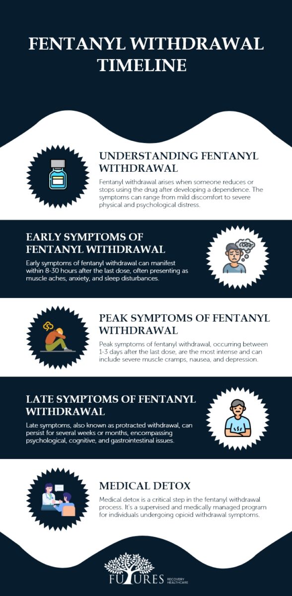 Fentanyl Withdrawal Timeline